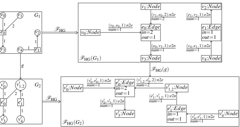 Figure 3: Applying functor FHG to two hypergraphs and morphism between them