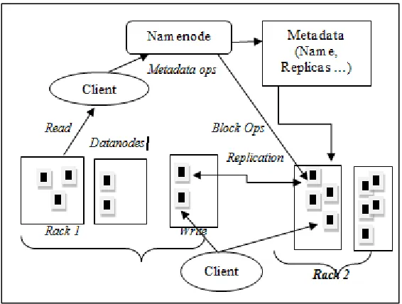 Fig. 5: HDFS Architecture. [7] 