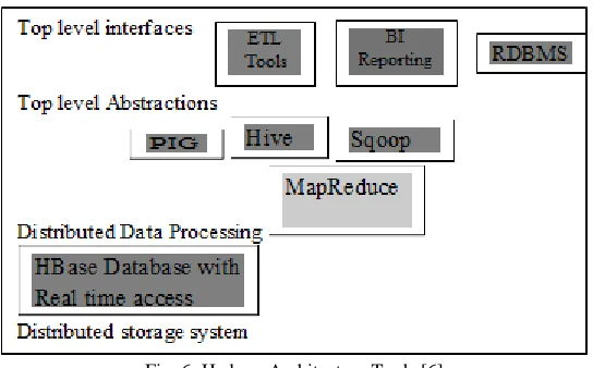 Fig. 6: Hadoop Architecture Tools.[6] 