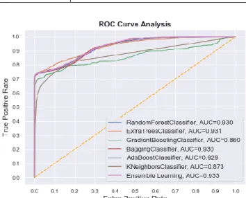 Table 3: Comparative results between original work in [7] and  ours using supervised learning methods on Elliptic data