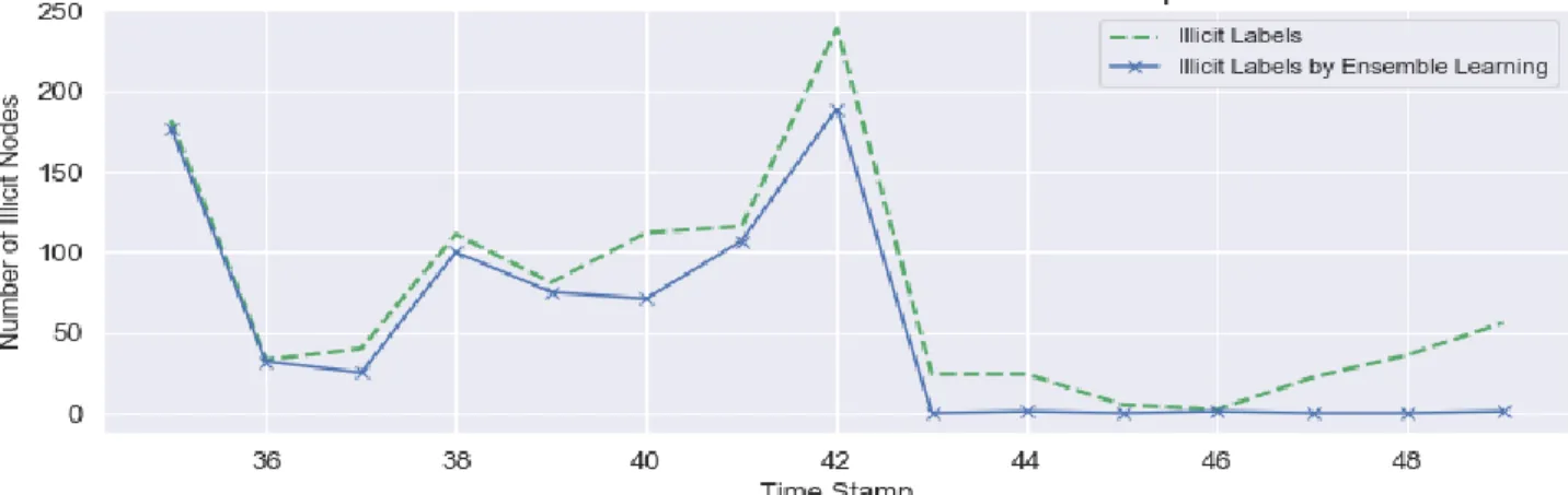 Figure 4: Performance of supervised learning methods on each  time-step using Elliptic data set