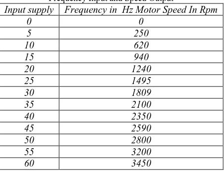 Table - 1 Turbine Output Parameters 
