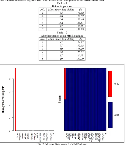 Table – 2 NA After imputation using MICE package 