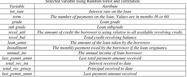 Table - 3 Selected variable using Random forest and correlation