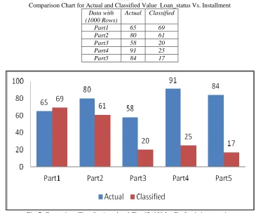 Fig. 7: Comparison Chart for Actual and Classified Value For Logistic regression 