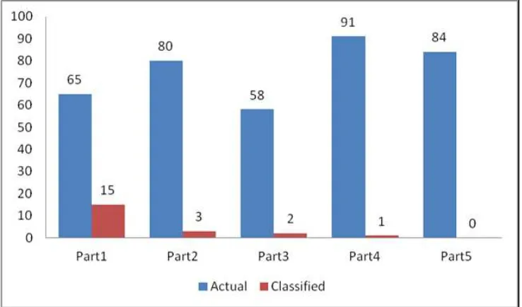 Fig. 8: Comparison Chart for Actual and Classified Value for Logistic regression 