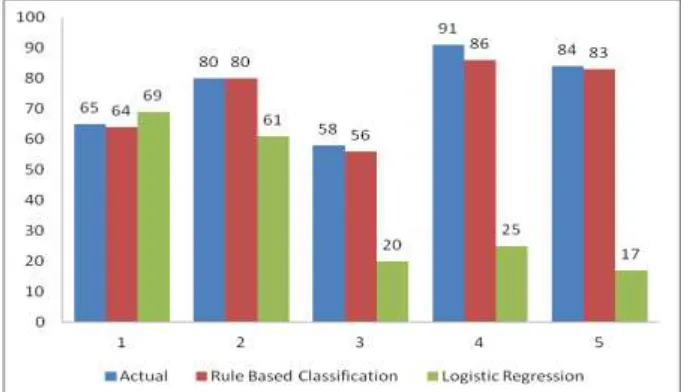 Fig. 10: Comparison Chart for Logistic regression vs. Rule based classification 