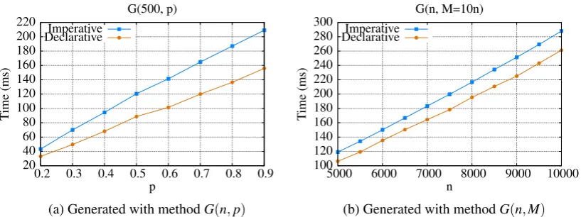 Figure 7: Performance comparison between the declarative attribute implementation and an im-perative iterative implementation of the execution order on randomly generated graphs.
