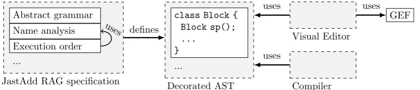 Figure 1: The visual editor and the compiler reuse the same decorated AST.
