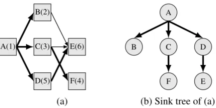 Figure 4: (a) is the graph representation of Figure 3d. Execution order numbers are withinparentheses