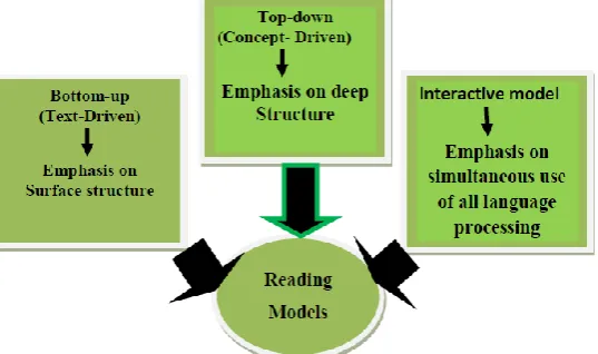 Figure 1 Dechant (1991) Figure of Reading Models  
