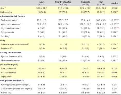 Table 3 - Characteristics of our group of patients according with the FINDRISC score
