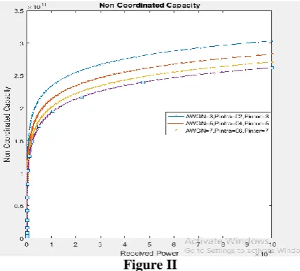 Figure II  The variation of Capacity against Received power is depicted in the figure II