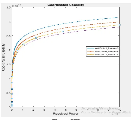 Figure V  The non coordinated capacity while considering the case of Channel interference between the BS and UE is 