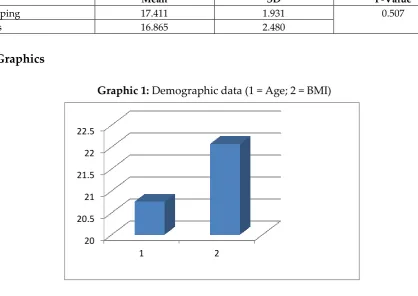 Table 5: Test 2 Post-test (between the group comparison of cupping and tens for 10 min) 