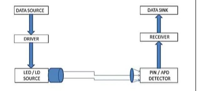Fig. 1:  LED Based Visible Light Communications Block Diagram 