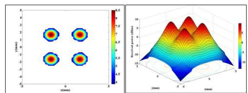 Fig. 3: Power density at the imaging when FOV is 45O