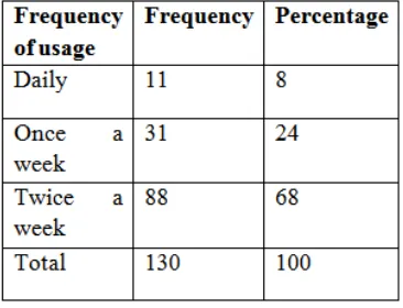 Table 4.4.8 Distribution of the respondent by Influence 