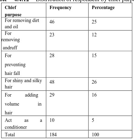 Table 13 Distribution of respondent by Co products used 