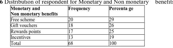 Table 16 Distribution of respondent for Monetary and Non monetary Monetary and Frequency Percenta ge 