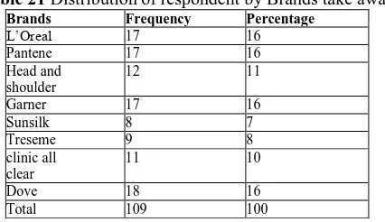 Table 21 Distribution of respondent by Brands take away Brands Frequency Percentage 