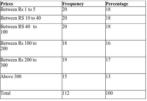Table 25 Distribution of respondent for Prices 