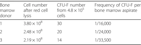 Table 1 CFU-F content in human bone marrow aspirates