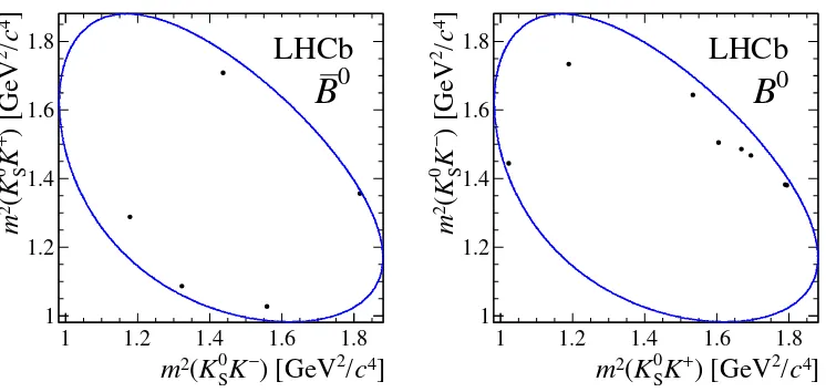 Figure 5. Dalitz plots of candidates in the signal region for D → K0SK+K− decays from (left)B0 → DK∗0 and (right) B0 → DK∗0 decays