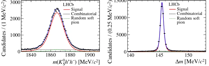 Figure 6. Result of the simultaneous ﬁt to B0 → D∗−µ+νµ, D∗− → D0(→ K0Sπ+π−)π− de-cays with downstream K0S candidates, in 2012 data