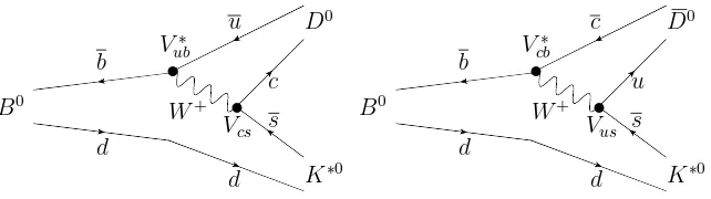 Figure 1. Feynman diagrams of the (left) B0 → D0K∗0 and (right) B0 → D0K∗0 amplitudes,which interfere in the B0 → DK∗0 decay.
