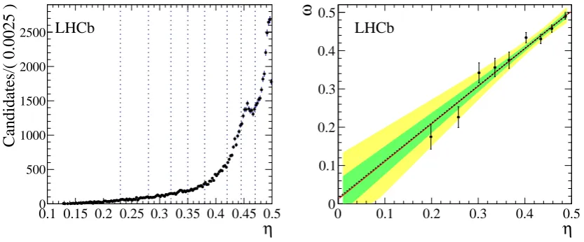 Figure 3. (Left) Background-subtractedlines show the binning used in the second method of the calibration