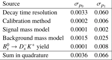 Table 1. Systematic uncertainties of the parameters p0 and p1 obtained in the calibration with B0s → D−s π+decays.