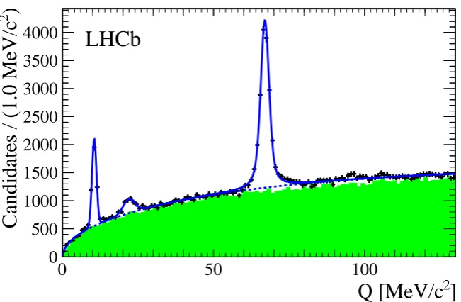 Figure 4. Distribution of the mass diﬀerence,charge combinationsmodes (black points), and the function ﬁtted to these data (solid blue line)