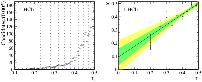Figure 5.vertical dotted lines show the binning used in the calibration. (Right) Measured average mistag fraction(Left) Background-subtracted η distribution of B∗s2(5840)0 → B+K− candidates in data; the ω inbins of mistag probability η (black points), with