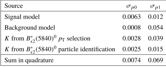 Table 2. Systematic uncertainties of the parameters p0 and p1 obtained in the calibration with B∗s2(5840)0 →B+K− decays.