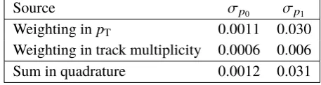 Table 3. Systematic uncertainties of the parameters p0 and p1 related to the portability of the calibration todiﬀerent decay modes.