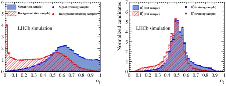 Figure 1. (Left) Distribution of the NN1 output,Distribution of the NN2 output,obtained with simulated events