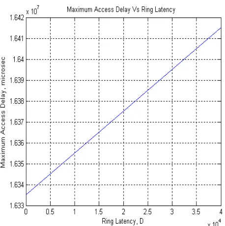 Figure 1:  Maximum Access Delay vs Ring Latency for T=165ms and D=80ms  