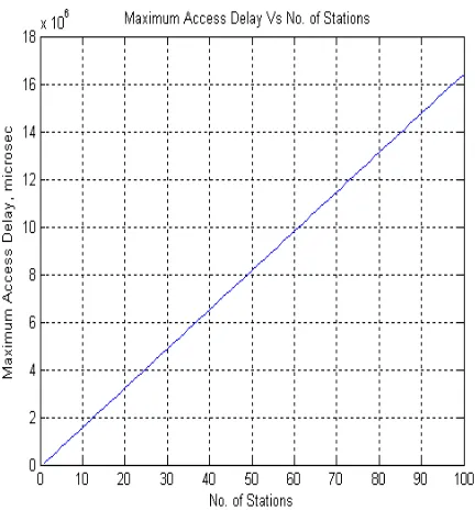 Figure 5:  Maximum Access Delay vs No. of Stations for T=165ms and D=80ms  