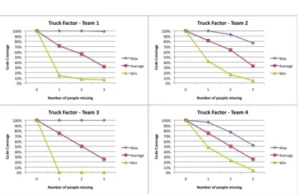 Figure 5: Truck factor metrics for all four teams in the case study. Teams 2 and 4 trackedknowledge risk whilst Teams 1 and 3 did not.
