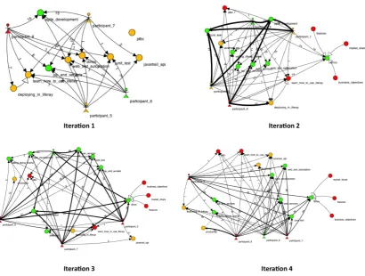 Figure 6: Snapshots of Team 2’s knowledge map at the end of iterations 1 through 4