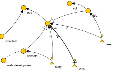 Figure 1: A visualisation of a typical knowledge scenario (described in the introduction).