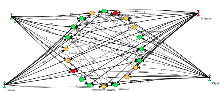 Figure 2: A more complex knowledge map with knowledge asset vertices coloured according toKMR values and person vertices coloured according to PMR values.