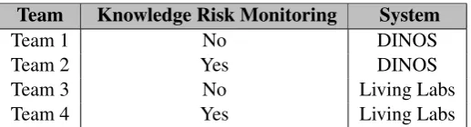 Figure 3: An example of a ﬁltered knowledge map showing only high knowledge mobility riskassets.