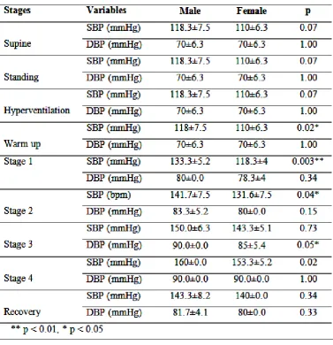 Table 1: Physiology Adjustment during Rest and Peak Exercise 