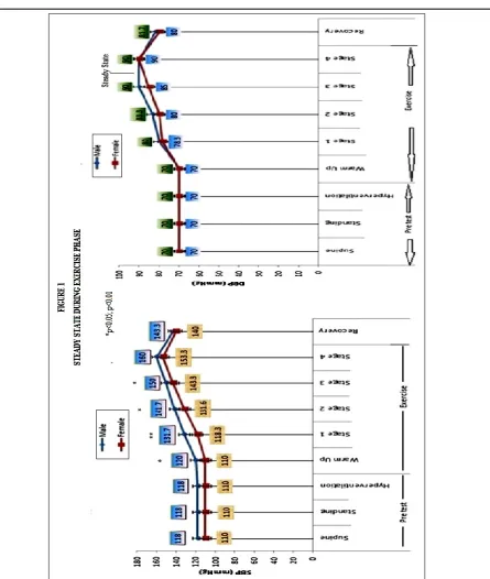 Table 3: Steady State during Exercise Phase 