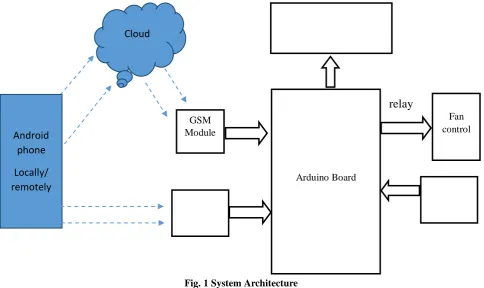 Fig. 1 System Architecture 