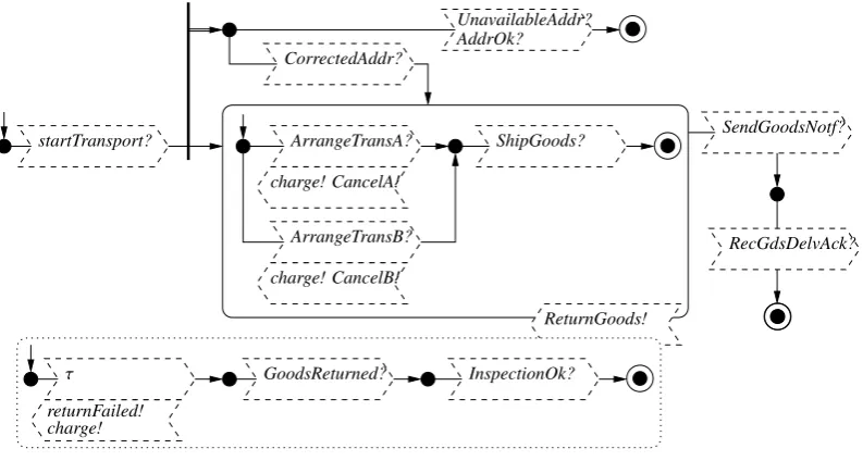 Figure 4: The compensating automaton for the transportation aspect of the EPS