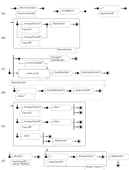 Figure 1: Examples of diﬀerent compensation constructs