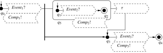 Figure 2: An example of a compensating automaton